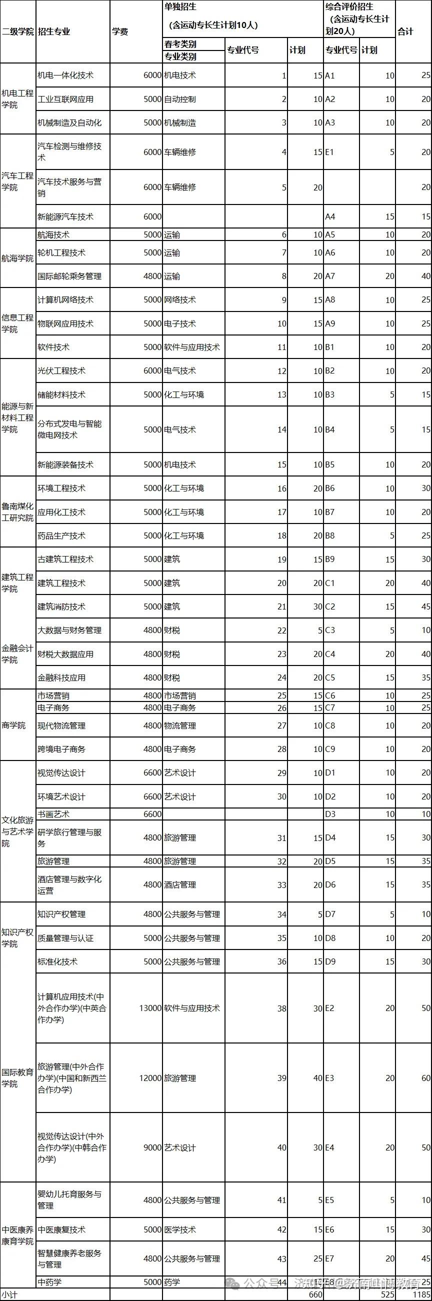 救命帖💡 2026山东公办单招/综评招生计划，中职/普高生适配 - 知乎