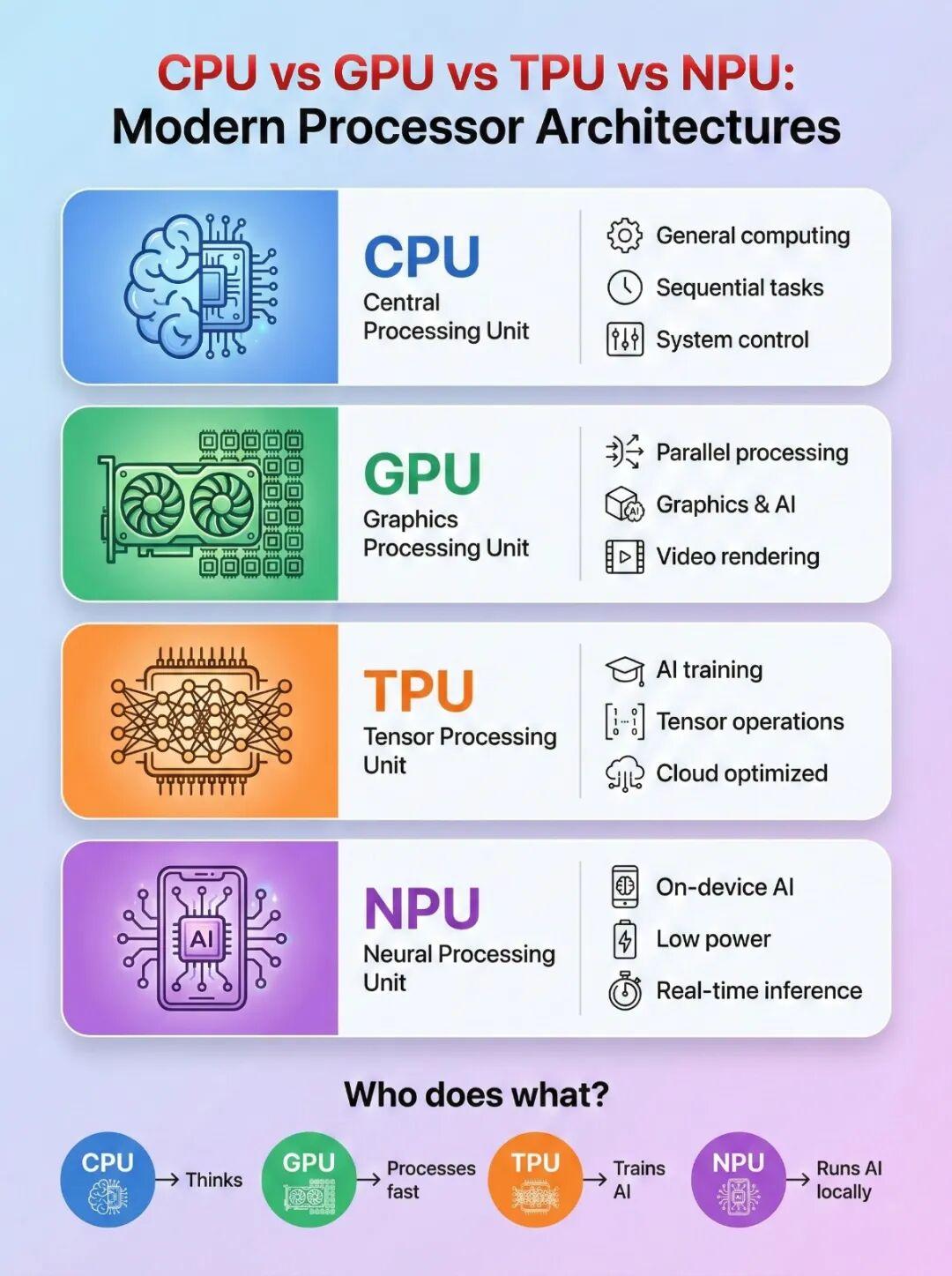 收藏！小白程序员必看：CPU、GPU、TPU、NPU大模型处理器架构图解指南 - 知乎