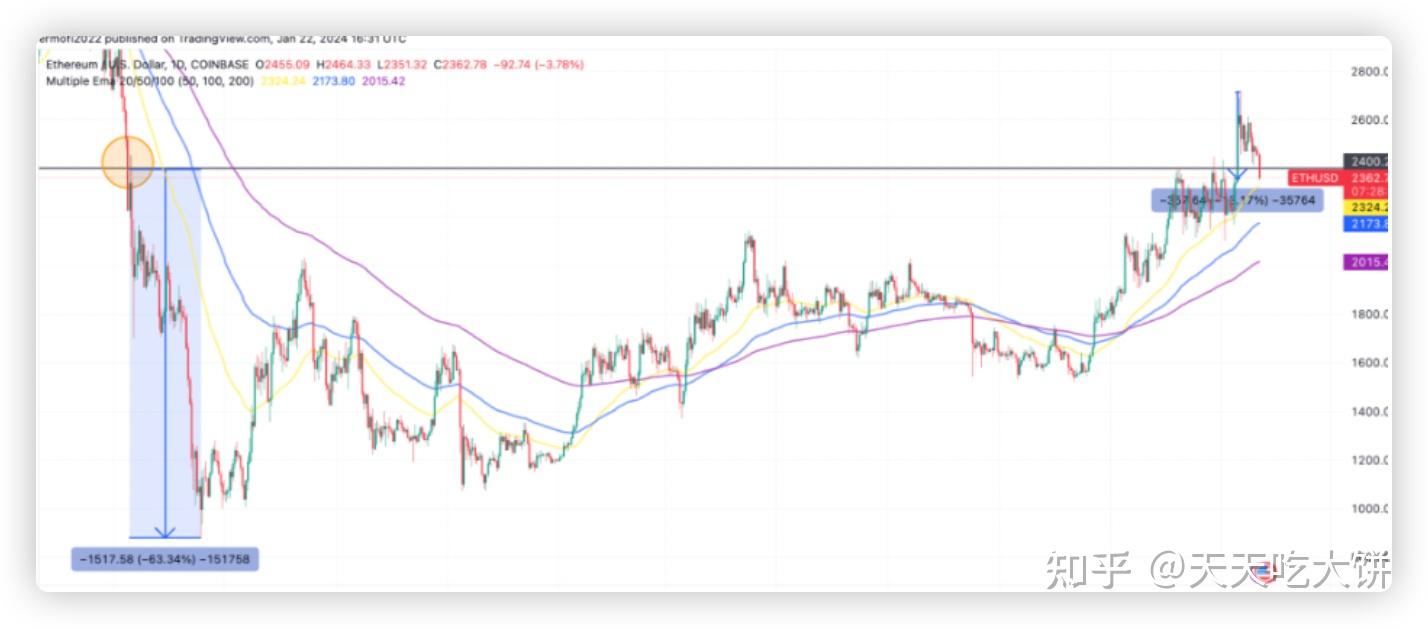 以太坊（ETH）价格下跌：解析原因与未来预测，一文读懂市场变动- 知乎