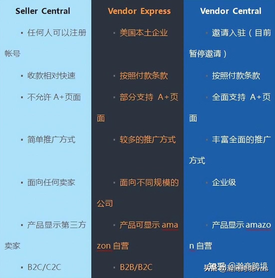 亚马逊VC账号是什么？ - 知乎
