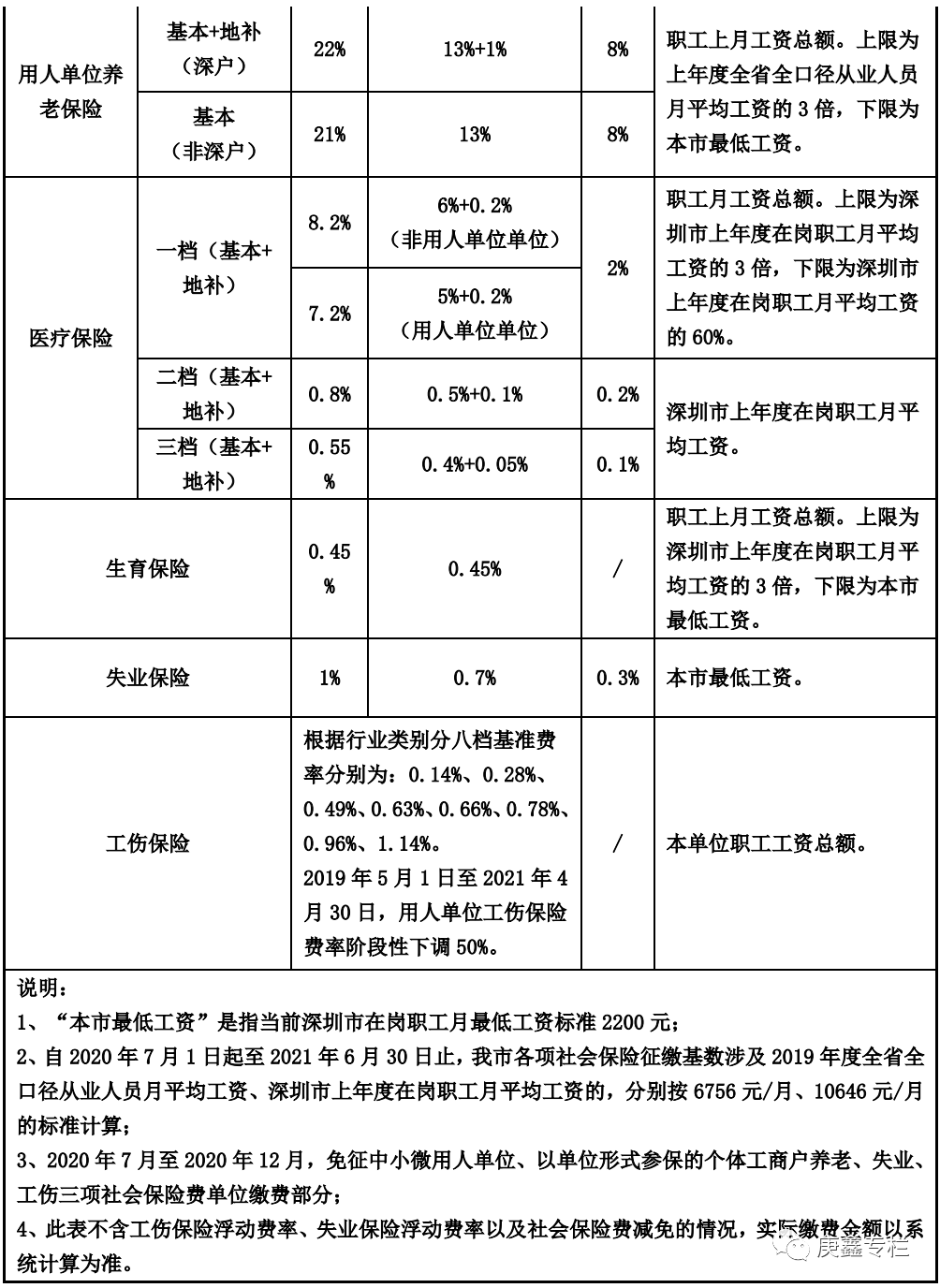 深圳工作一般员工缴纳的社保是几档社保是按什么比例缴纳的灵活就业者