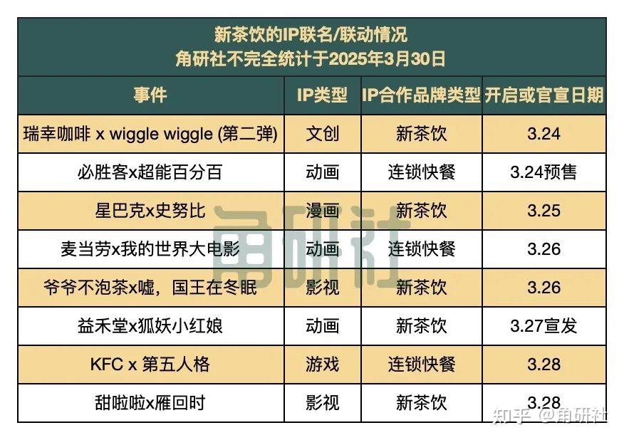 一周50个IP联名合作事件观察｜角研社周刊第44期 - 知乎