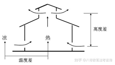 關於熱壓通風的疑問