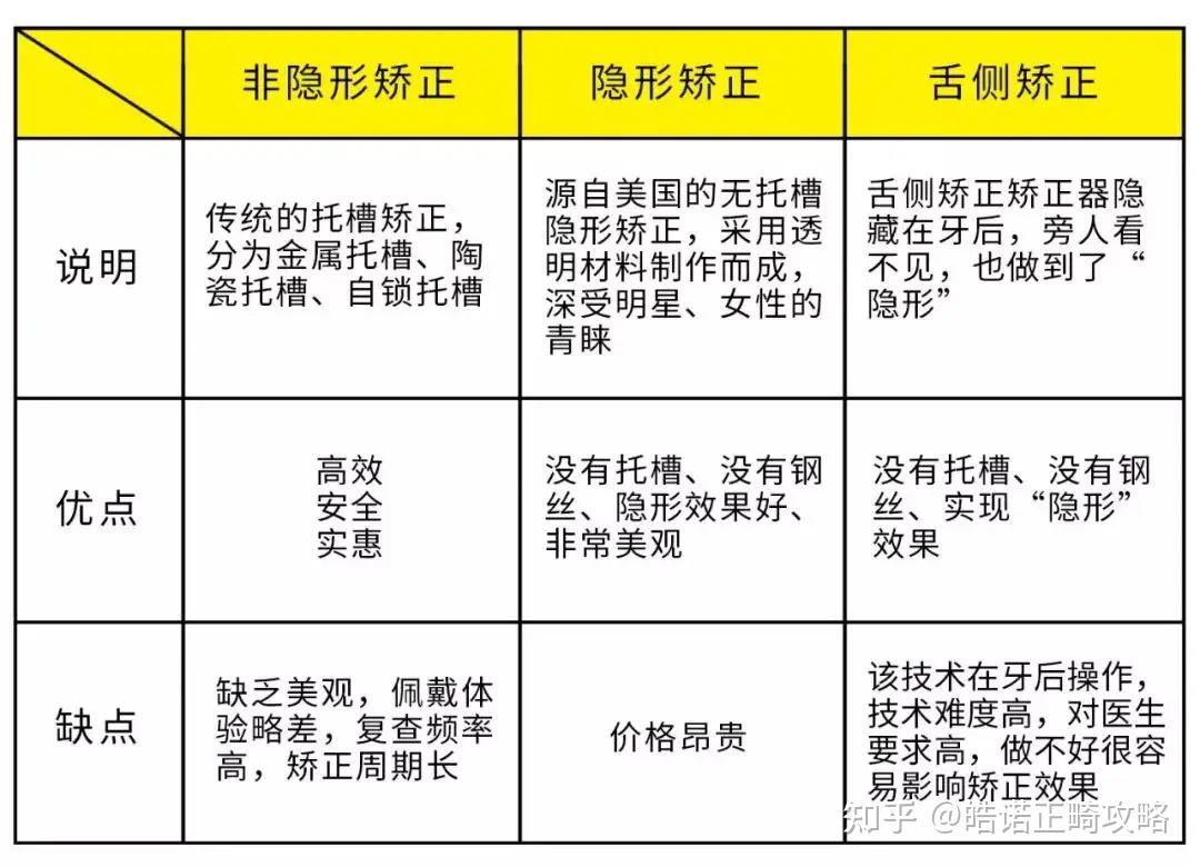 隐形矫正的分类与优点