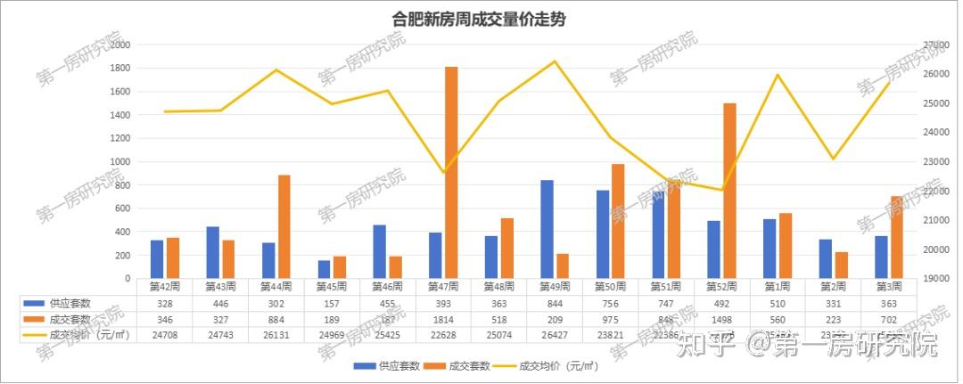 成交量暴涨214%,合肥新房价格又涨了 - 知乎