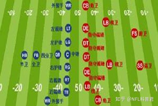 NFL美式橄榄球位置介绍——概述 - 知乎