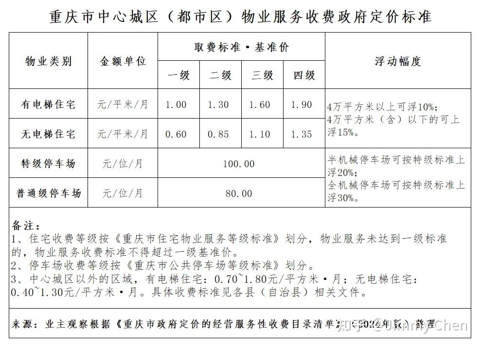 多地出手限高物业费重庆拟制定新的5级物业费指导价标准怎样制定更