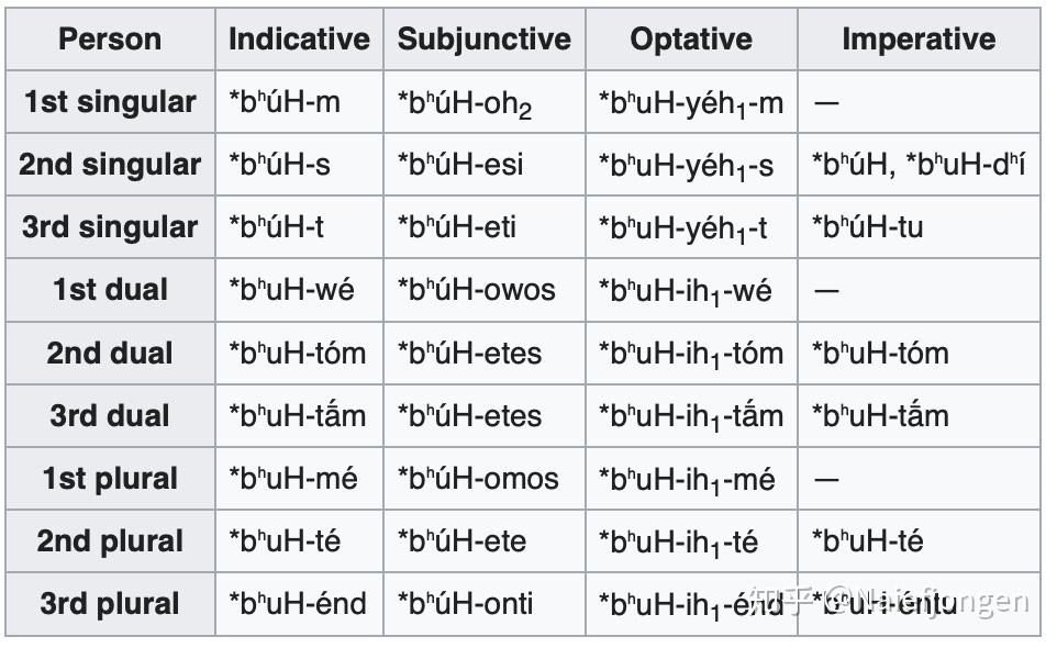 为何西日耳曼语表示是的动词变化形式几乎都是binbistist而英语是