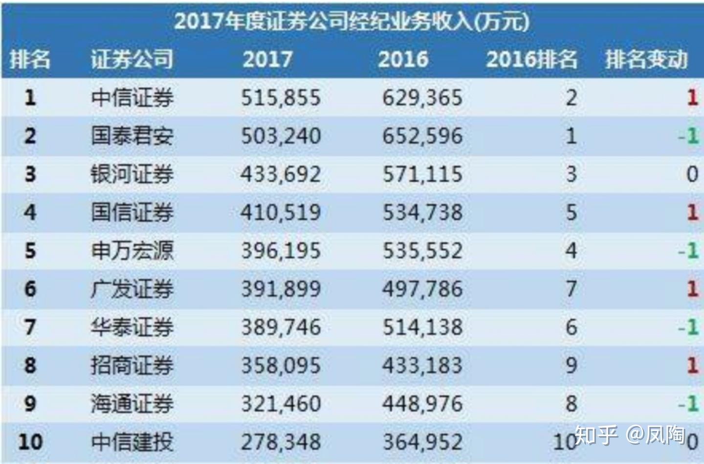 中国用户能不能享受到0佣金股票交易？ - 知乎