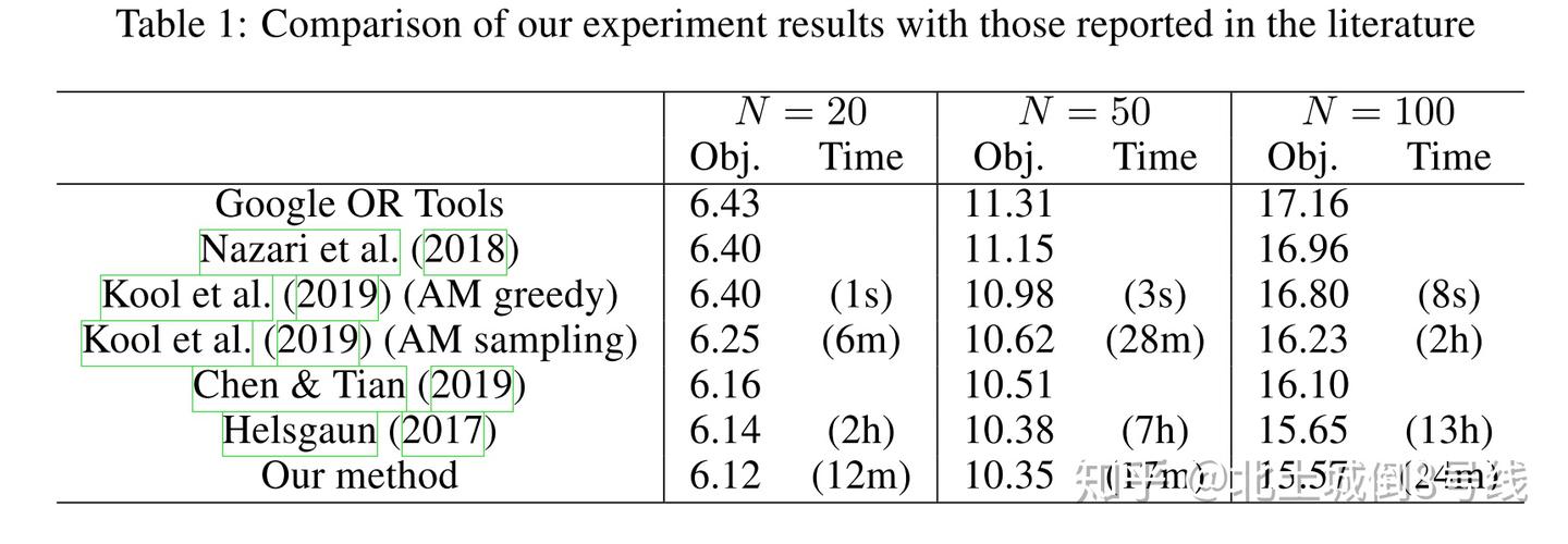 A Learning-Based Iterative Method For Solving VRP - 知乎