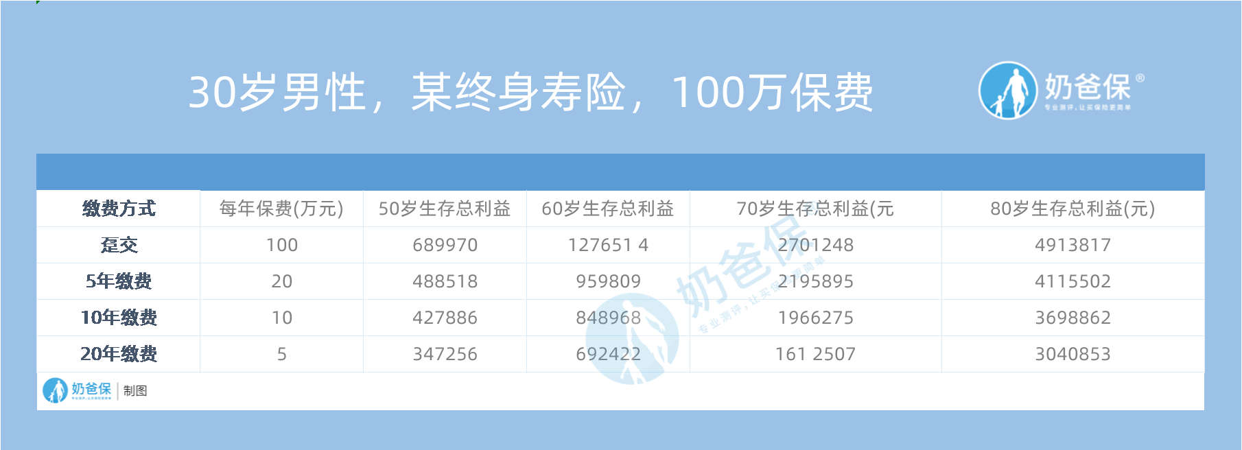 保險公司為什麼更喜歡期交客戶而不喜歡躉交客戶