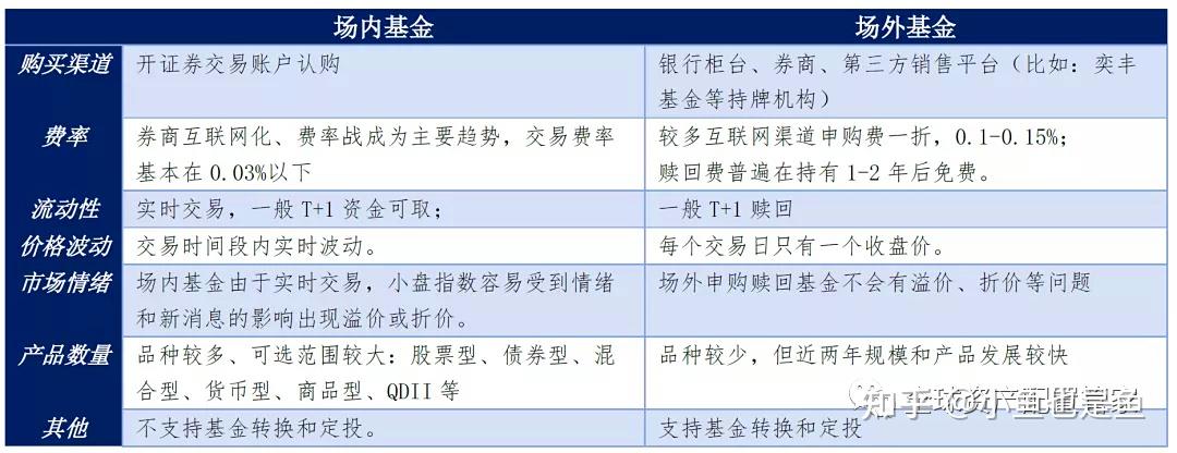 场内基金场外基金买哪个好?