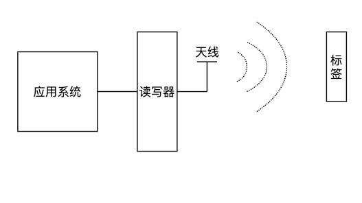 RFID室内定位技术详解 - 知乎