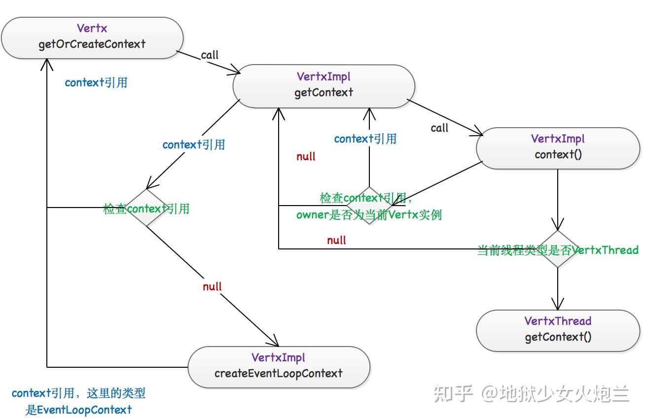 Vertx Javascript 万字长文入门Vert.x - 知乎