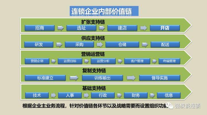 连锁组织核心能力打造 - 知乎