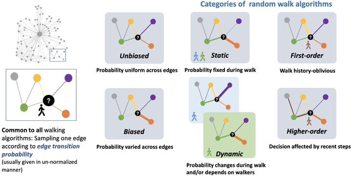 Random Walk Algorithm Coin Gif RandomWalk在GraphEmbedding中的应用 - 知乎