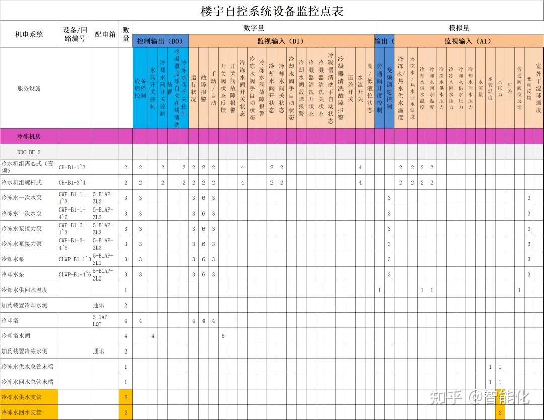 最全面的楼宇自控BA系统控制点表素材 - 知乎