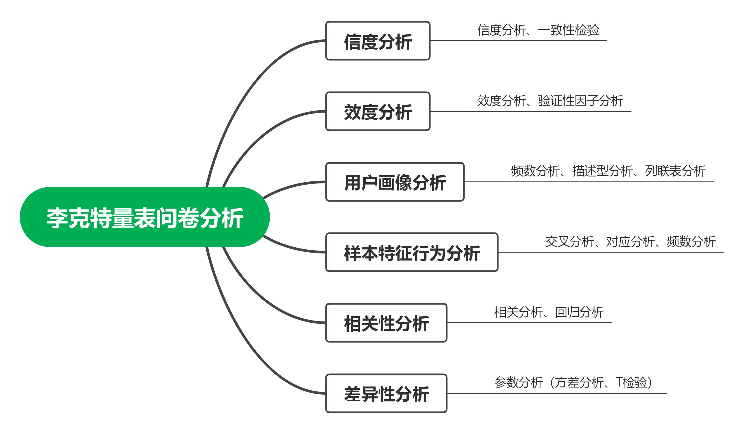 5级李克特(Likert)量表怎么计算分数? - 知乎