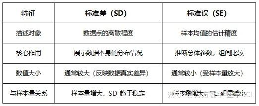 误差棒到底代表什么?标准差(SD)与标准误(SE)别再傻傻分不清 - 知乎