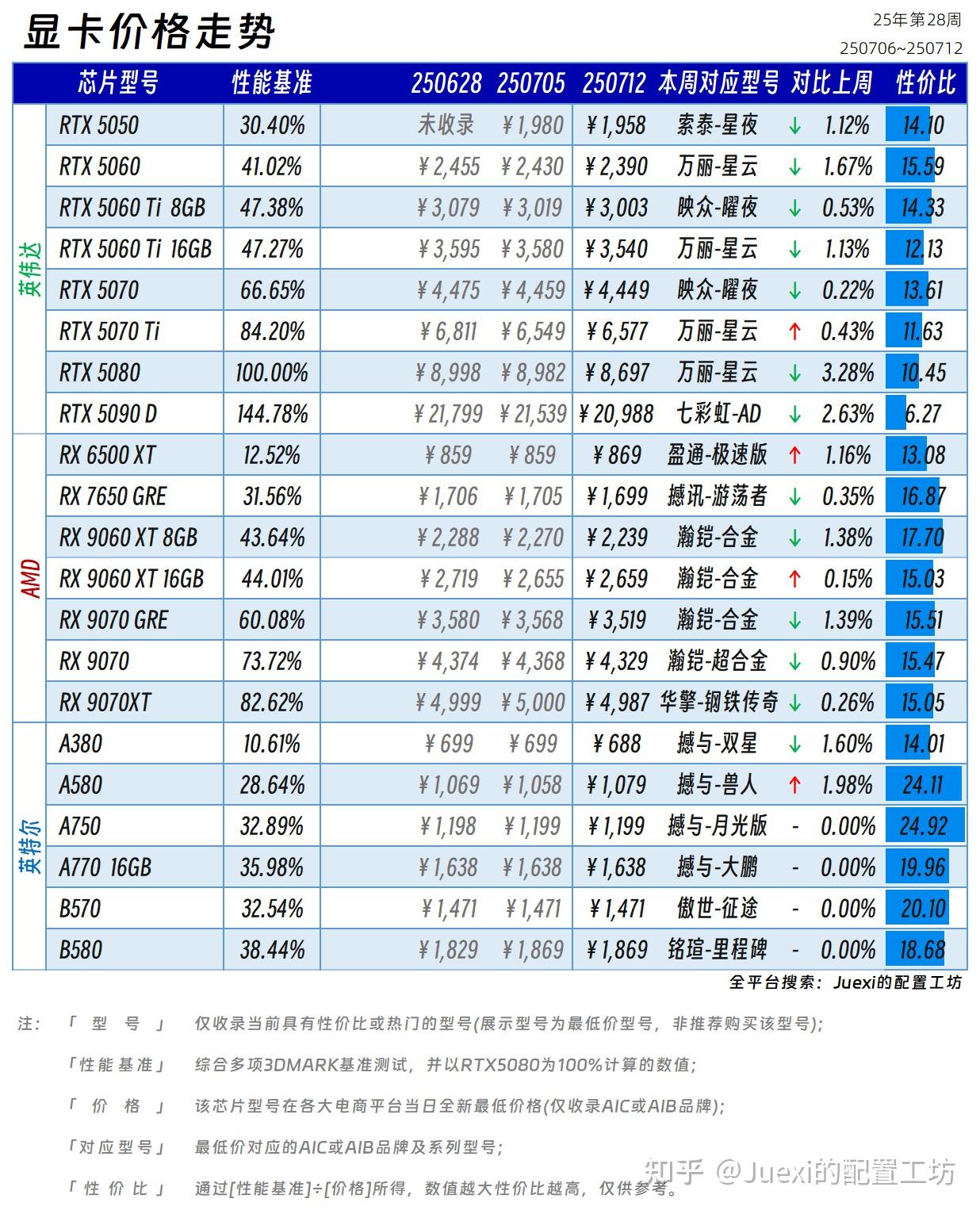 【CPU与显卡价格走势】25年第28周 - 知乎