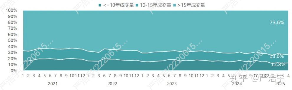 2025年4月上海二手房、新房市场报告 - 知乎