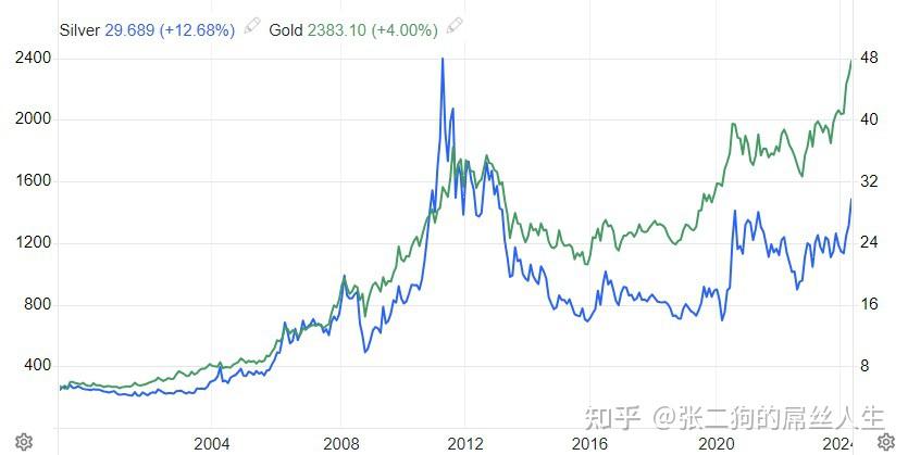 如何评价白银价格创出近十年新高?