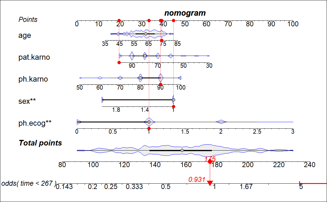 logistic回归列线图(nomogram)的多种绘制方法 - 知乎