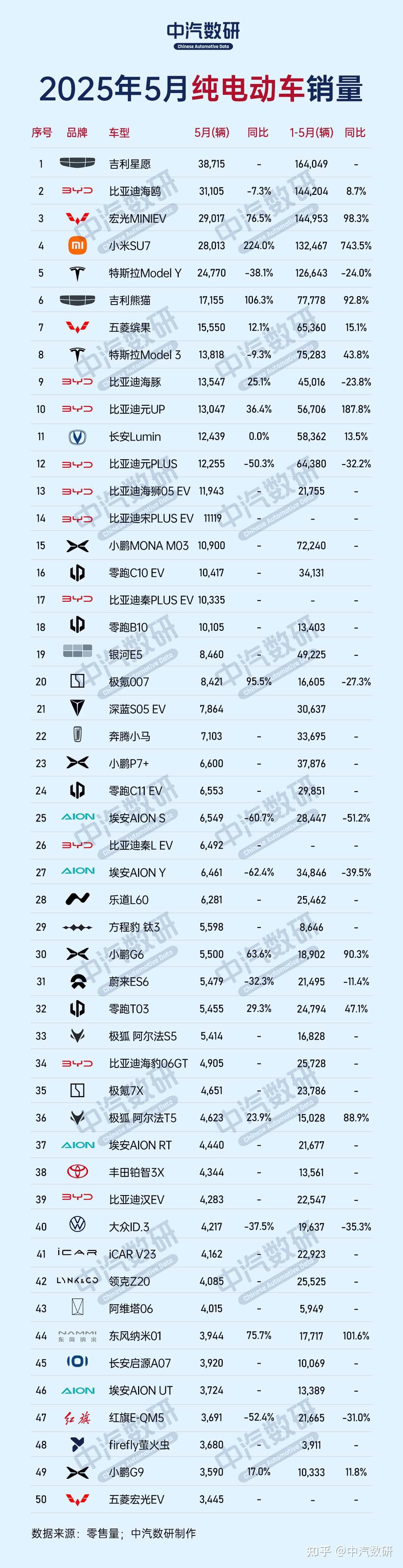 2025年5月纯电动汽车销量排行榜