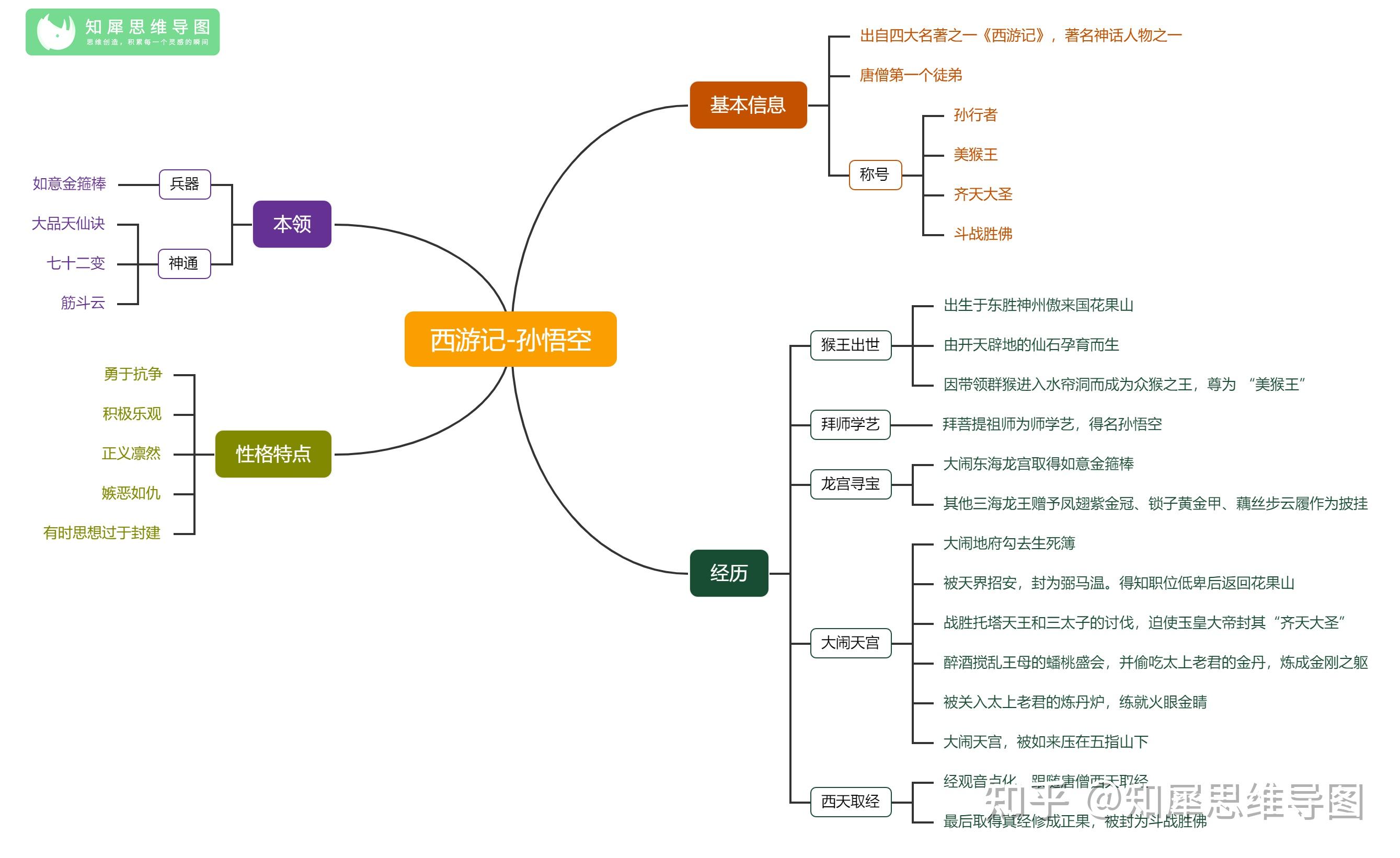 西遊記的思維導圖怎樣畫