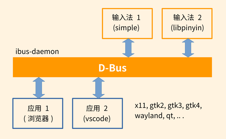 ibus 源代码阅读 (1) - 知乎