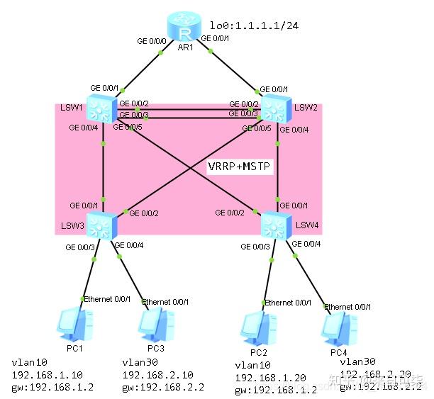 Ensp R ensp VRRP+MSTP的应用 - 知乎