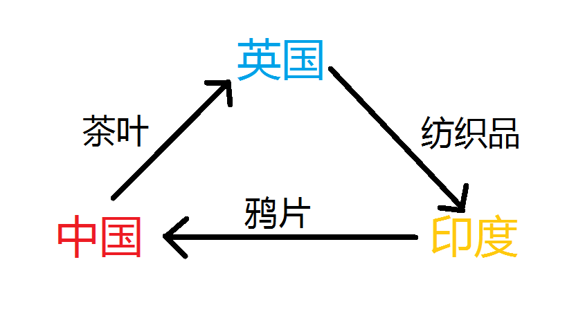 鸦片战争前英国对中国的贸易逆差为什么被英国视为不利的