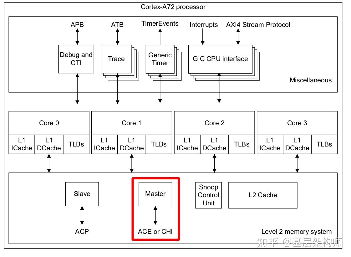 [A-03] ARMv8/ARMv9-多级Cache架构 - 知乎