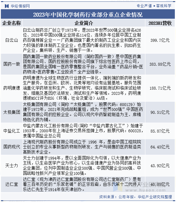 2025年中国化学制药行业市场规模及重点企业分析 - 知乎