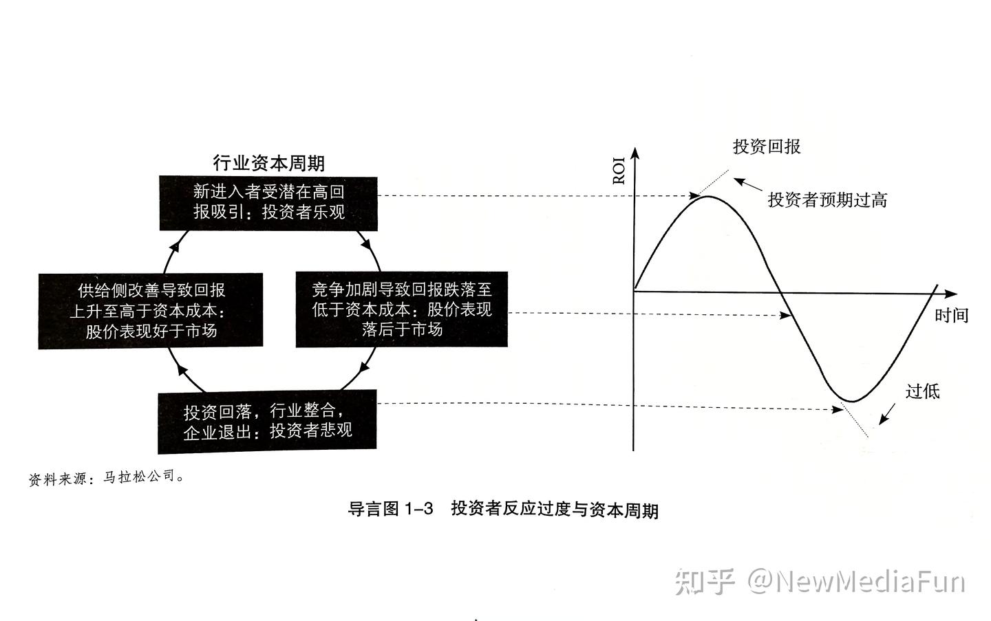 10分钟读完《资本回报》：为什么投资始于供给侧资本周期分析？ - 知乎
