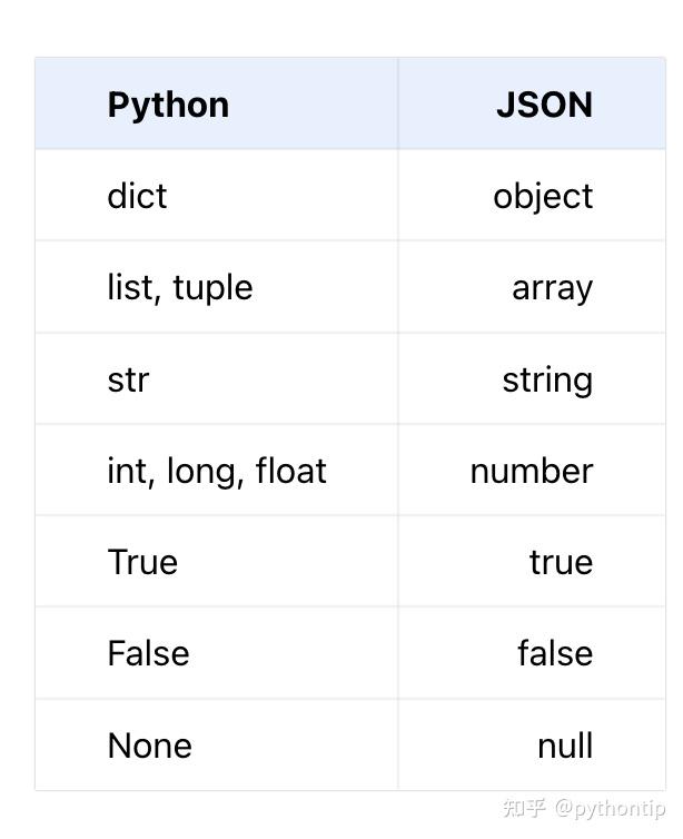 python进阶系列 - 10 如何处理JSON - 知乎
