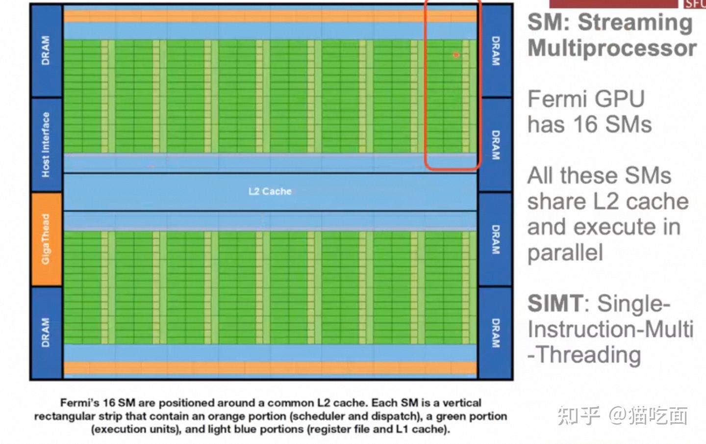 Introduction to GPU Architecture and CUDA C - 知乎