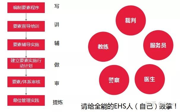 如何系统且全面地自学 EHS？ - 知乎