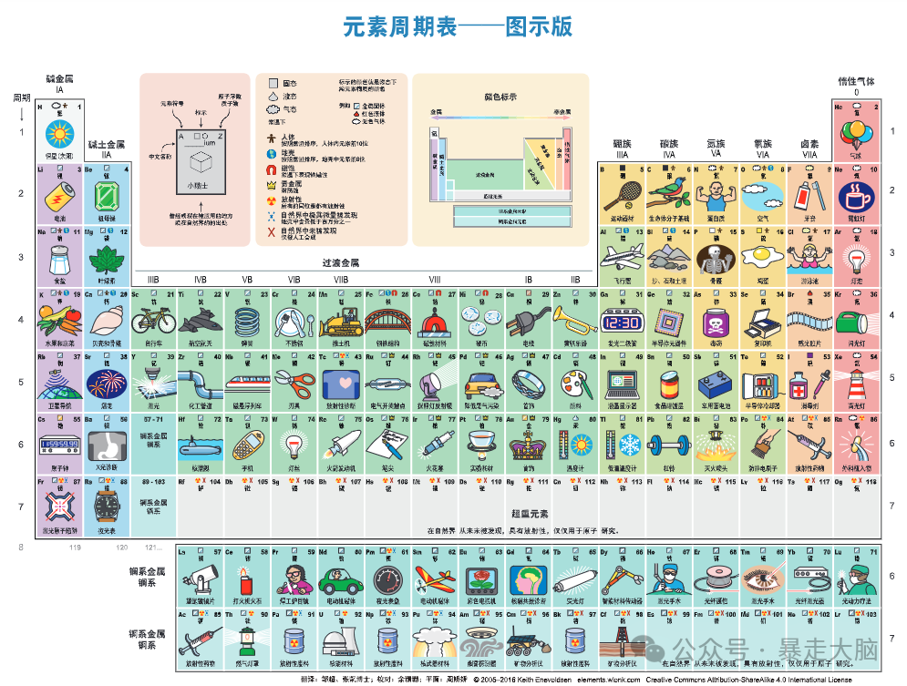 元素周期表:你变了,变得我都不认识了 - 知乎