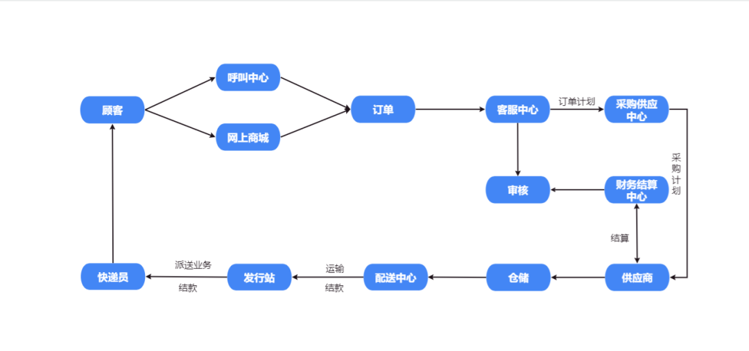 纯干货!3步搞定业务流程图!(附实操案例) - 知乎