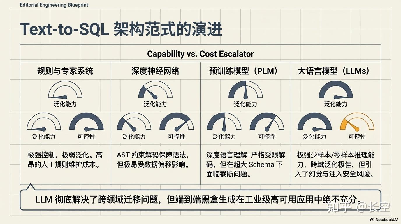 Text-to-SQL 技术研究与工程实践深度分析报告 - 知乎
