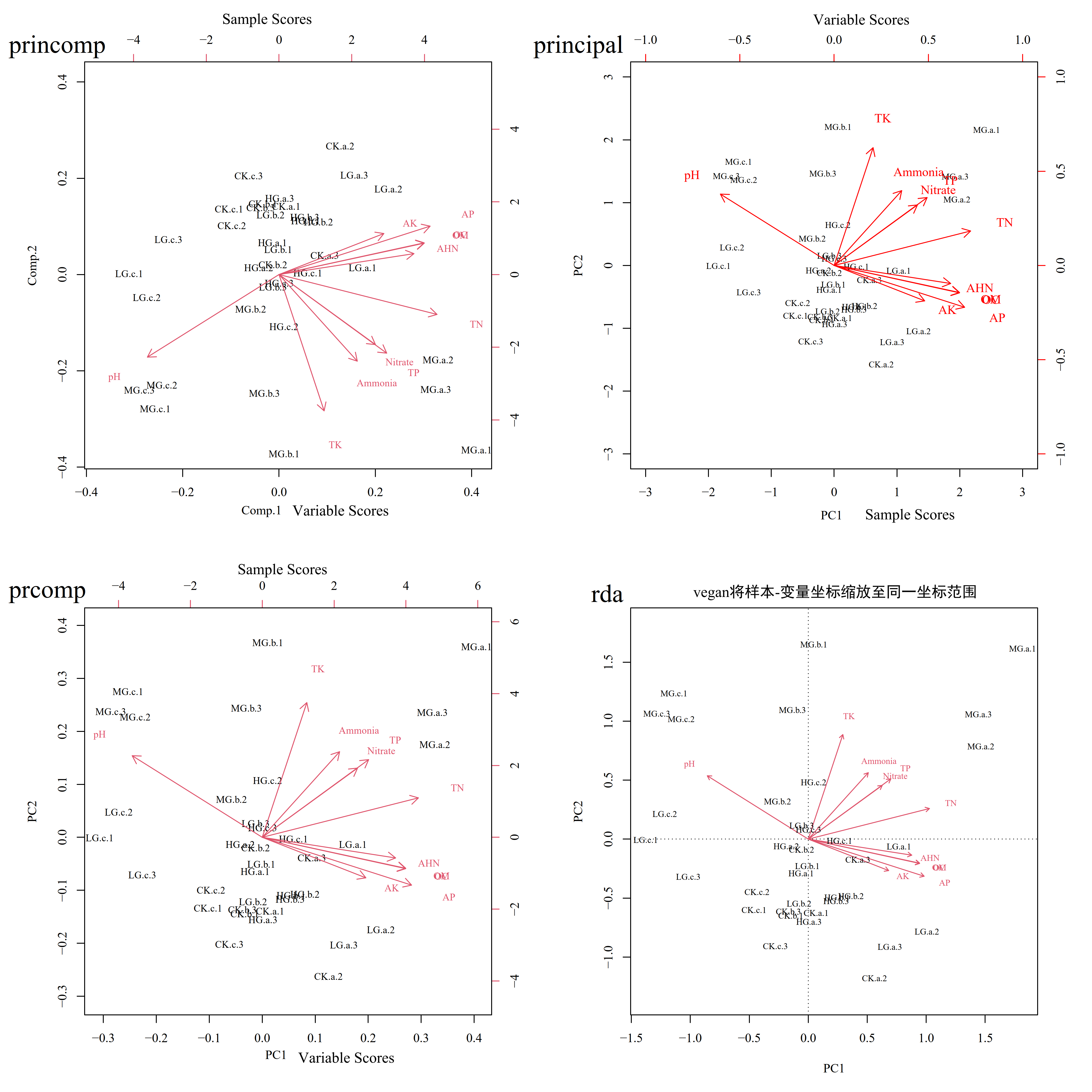 R统计绘图-PCA详解1(princomp/principal/prcomp/rda等)