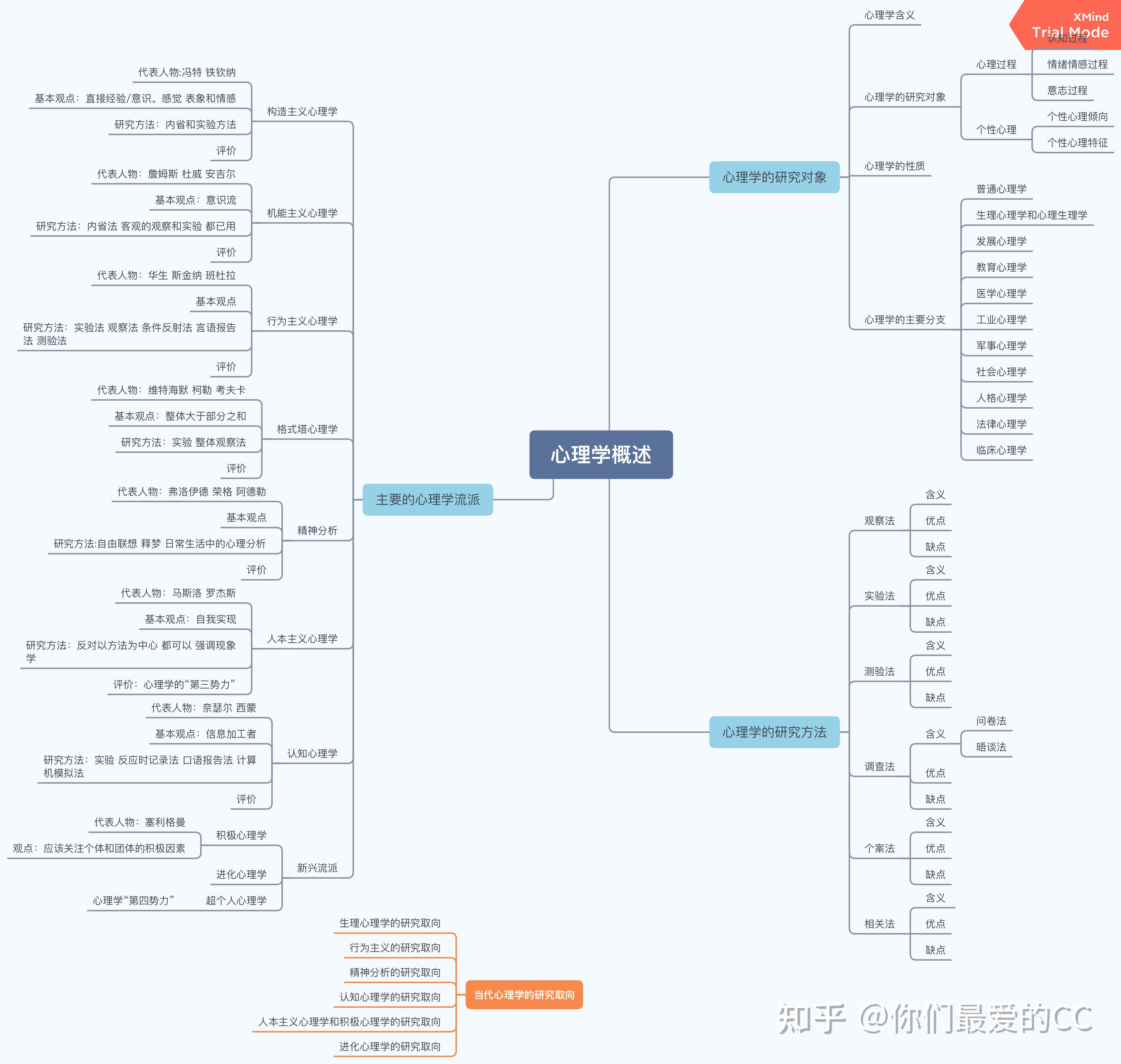 心理学第一章思维导图图片