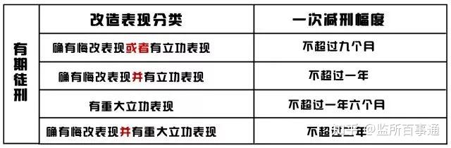 服刑人员下监狱后多久能减刑,一次可以减多少? - 知乎