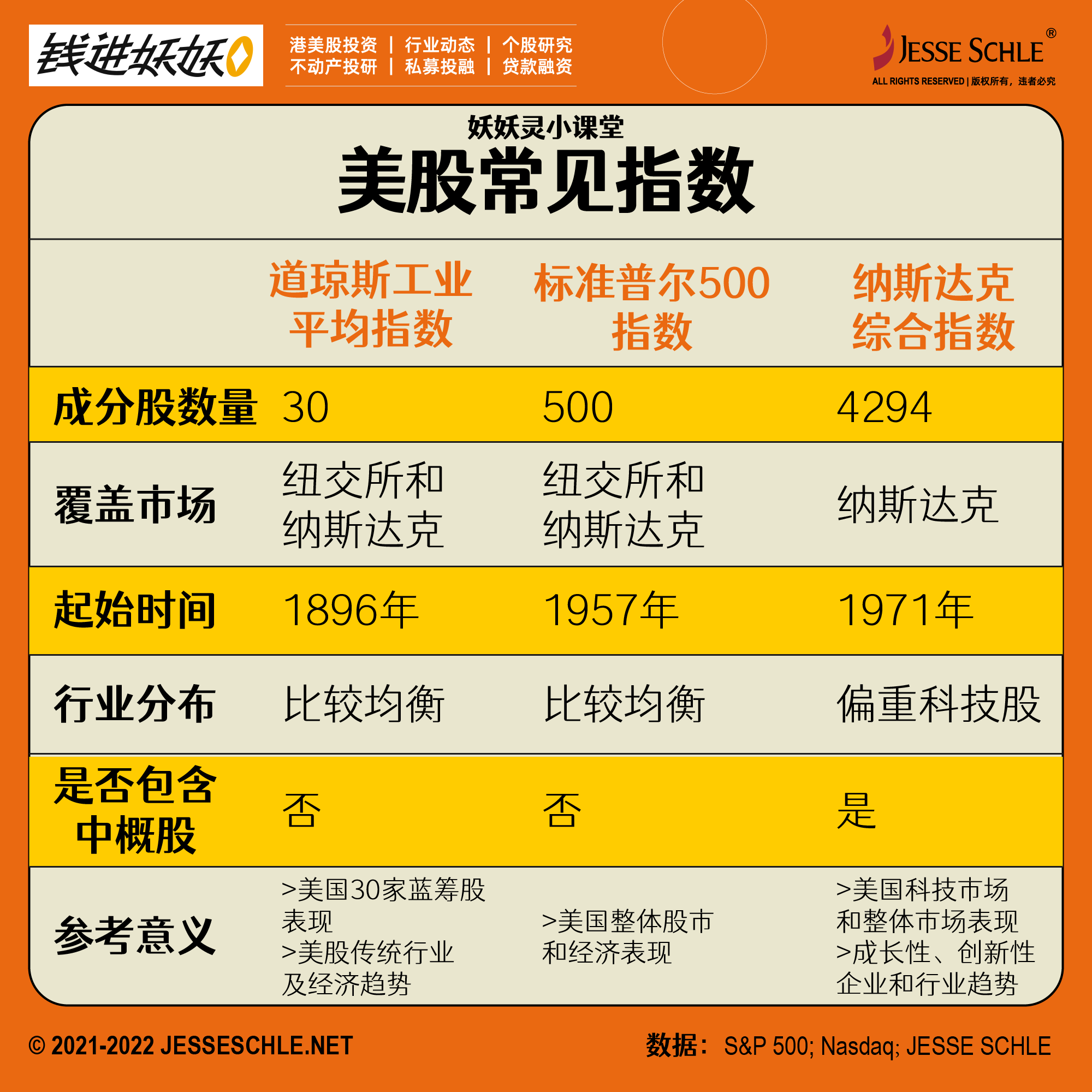 美国三大股指有什么区别？ - 知乎