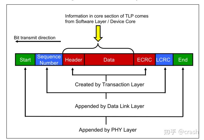 Transaction Layer Protocol PCIE Transaction Layer 之TLP - 知乎