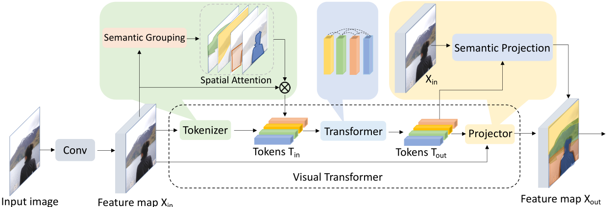 Visual Transp Vision Transformer 超详细解读 (原理分析+代码解读) (三) - 知乎