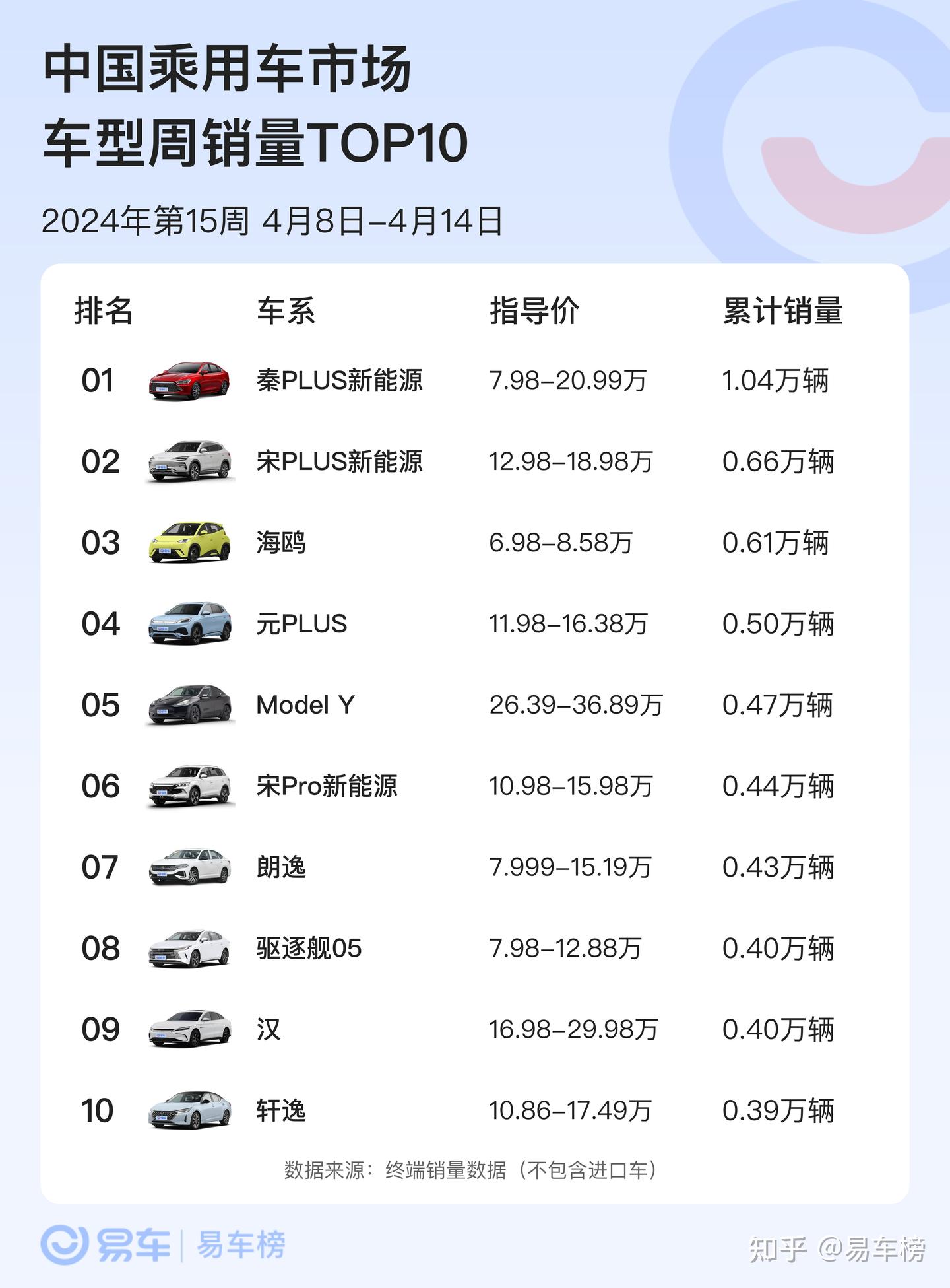 24年第15周车型销量榜TOP10出炉 - 知乎