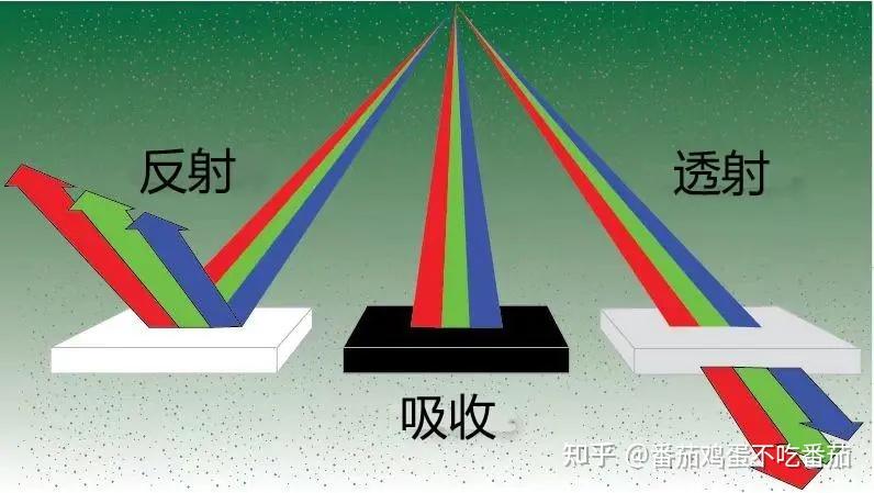公式推导为什么光密介光疏介质反射光无半波损失? - 知乎