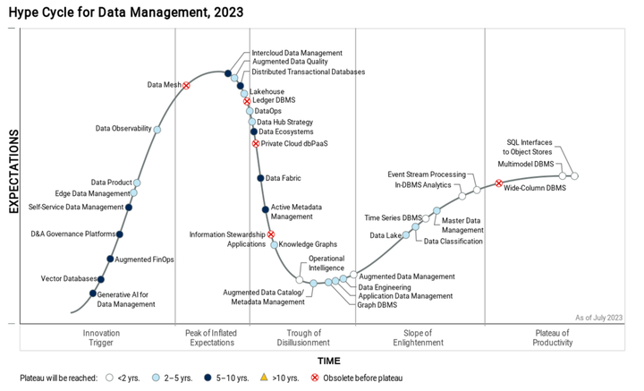 深度解读 Gartner 技术成熟度曲线 Hype Cycle for Data Management, 2023 - 知乎